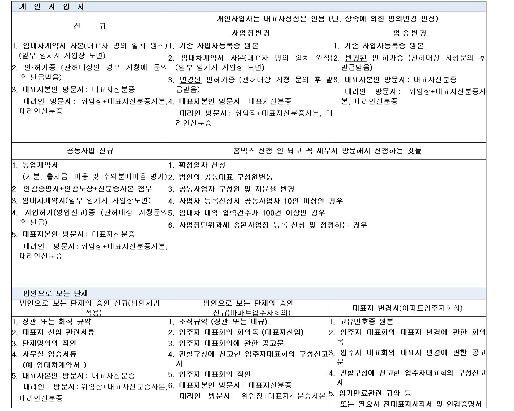 사업자등록 신청·변경(정정)시 필요서류 안내 이미지 3