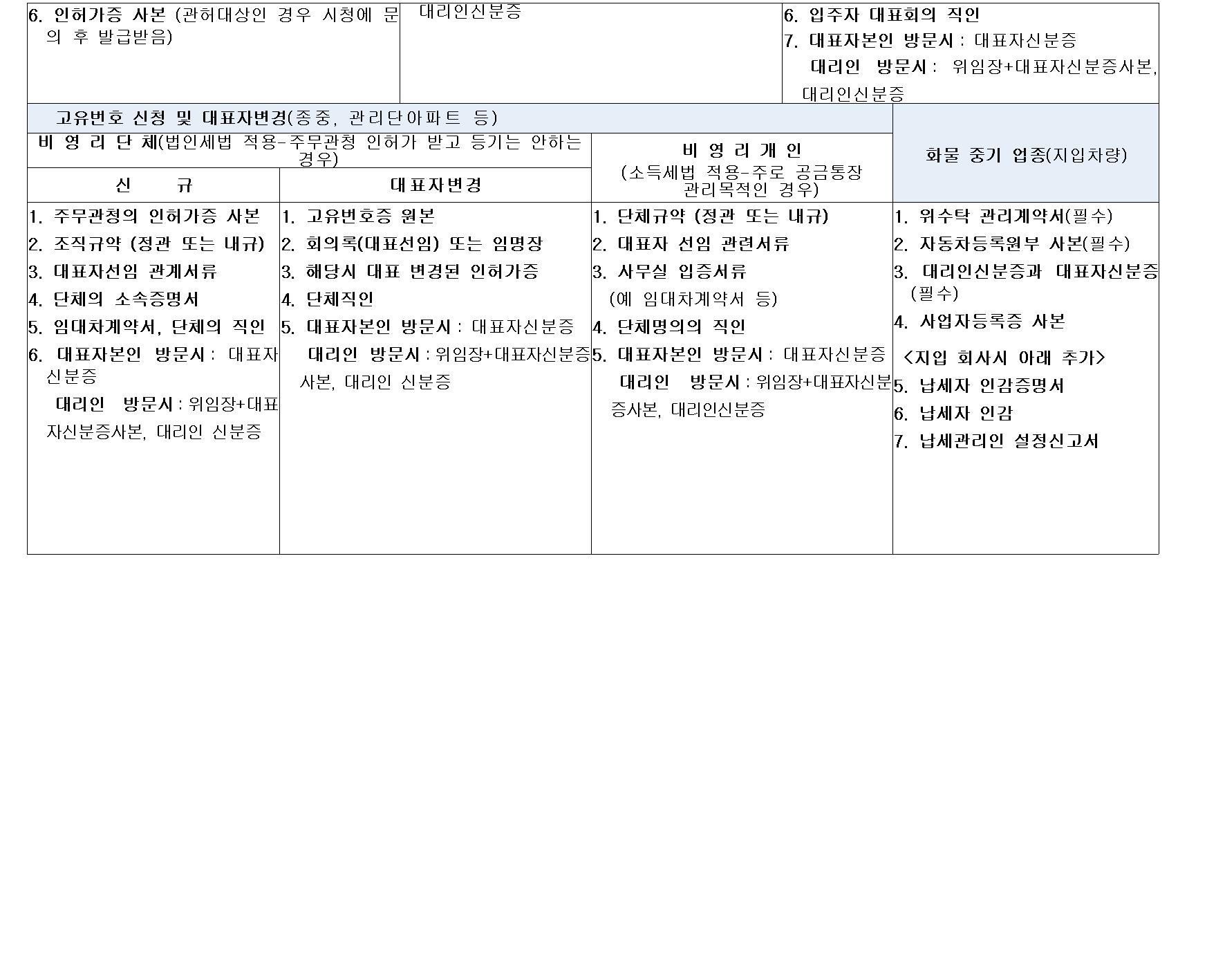 사업자등록 신청·변경(정정)시 필요서류 안내 이미지 4