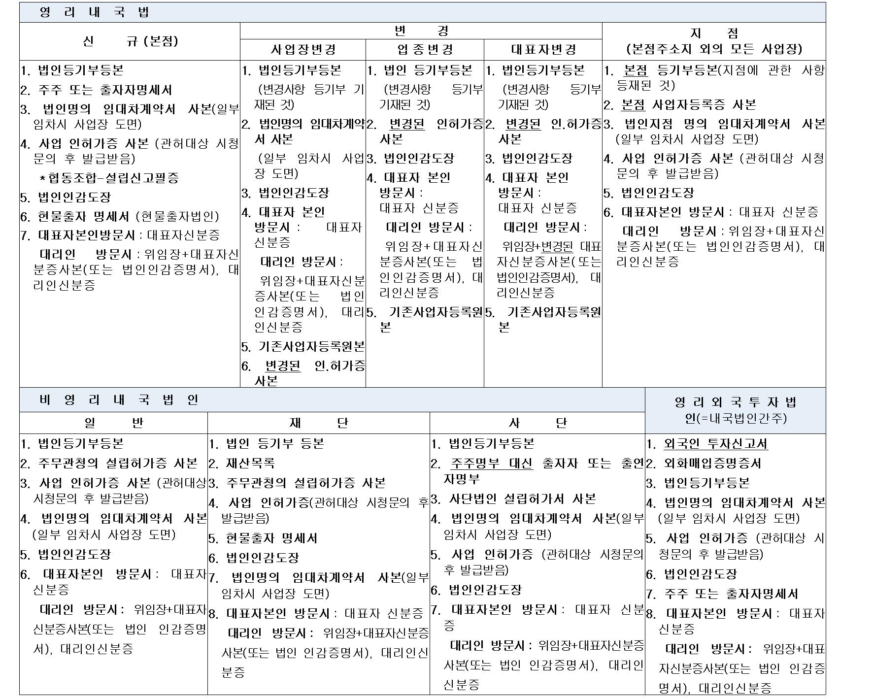 사업자등록 신청·변경(정정)시 필요서류 안내 이미지 2