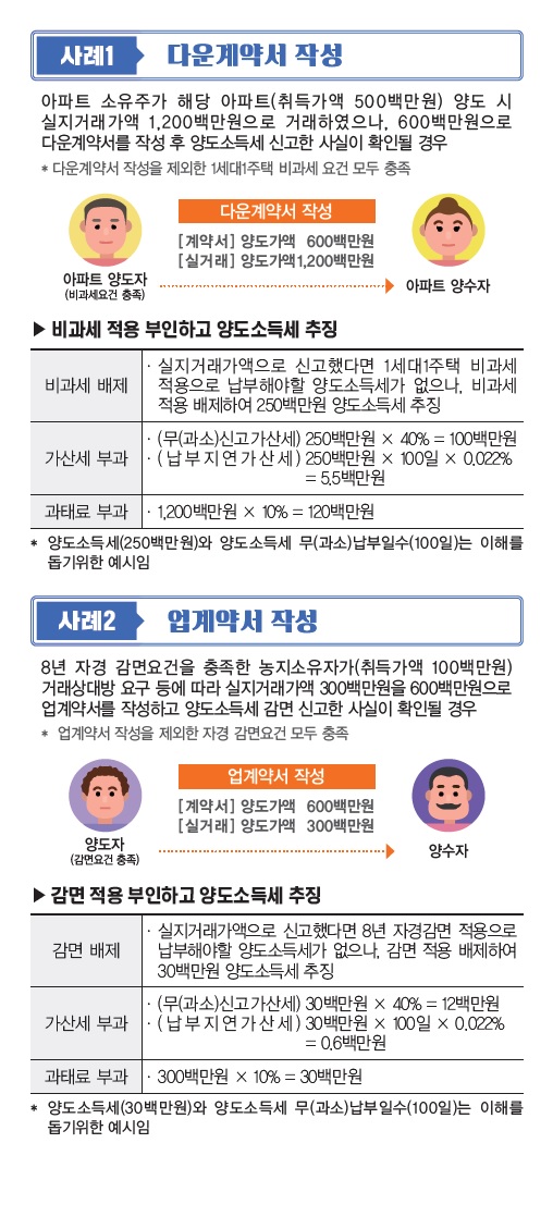 거짓계약서 작성 시 양도소득세 비과세, 감면 규정 배제 안내 이미지 3