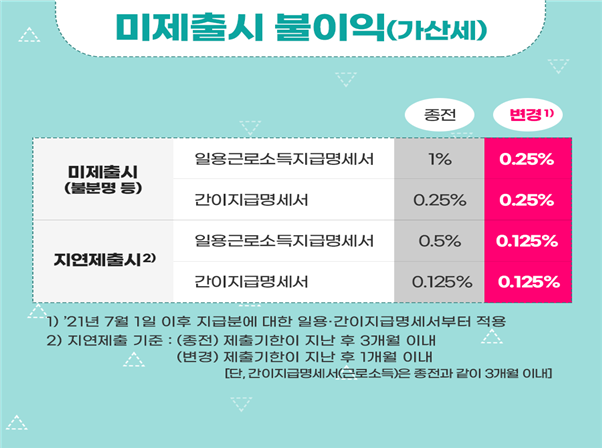 일용근로지급명세서, 간이지급명세서 제출주기 단축안내 이미지 4