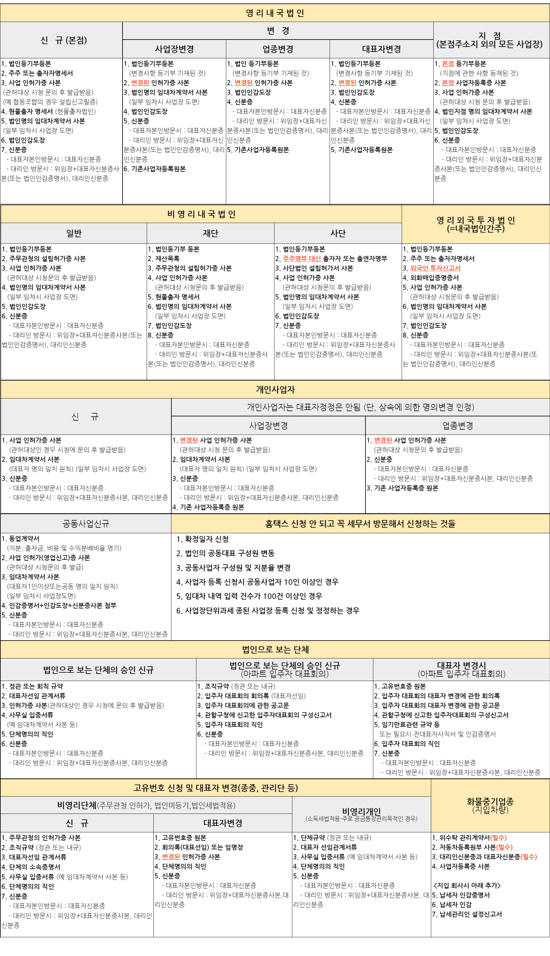 (민원실) 사업자 등록 신청·변경(정정)시 필요한 서류안내 이미지 1