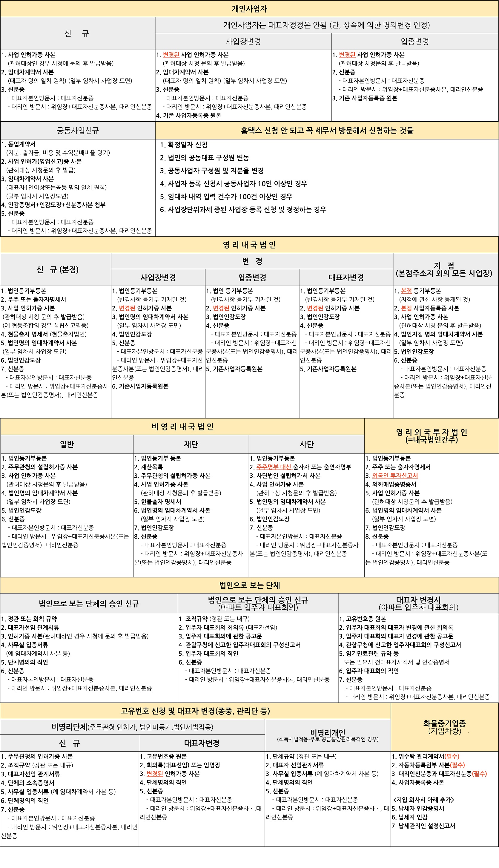 (민원실) 사업자 등록 신청·변경(정정)시 필요한 서류안내 이미지 14