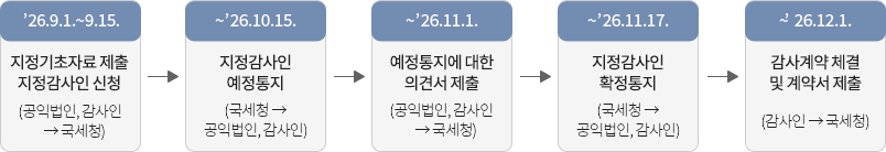 주기적 감사인 지정절차 및 일정(12월 결산 법인 기준) : 자세한 내용은 하단의 컨텐츠 내용 참고