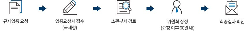 규제입증 요청 → 입증요청서 접수(국세청) → 소관부서 검토 → 위원회 상정(요청 이후 60일 내) → 최종결과 회신