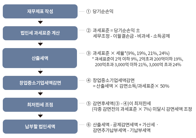 창업한 중소기업에 대한 법인세 신고안내 : 자세한 내용은 하단의 컨텐츠 내용 참고