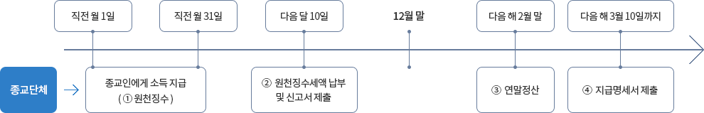 원천징수 절차 : 자세한 내용은 하단의 컨텐츠 내용 참고