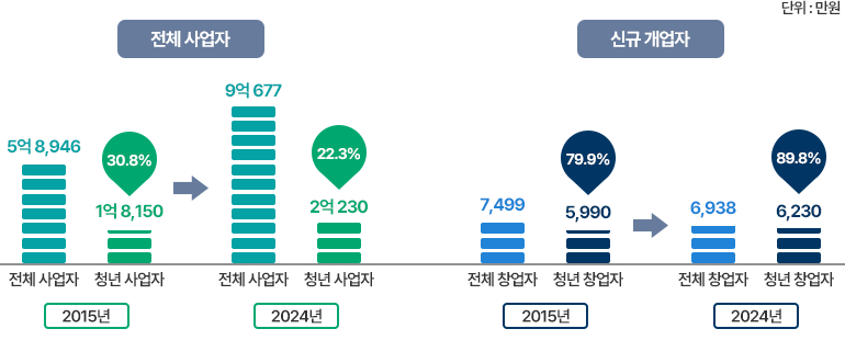 2015년&2024년 평균 매출액 현황 - 자세한 내용은 하단 참조