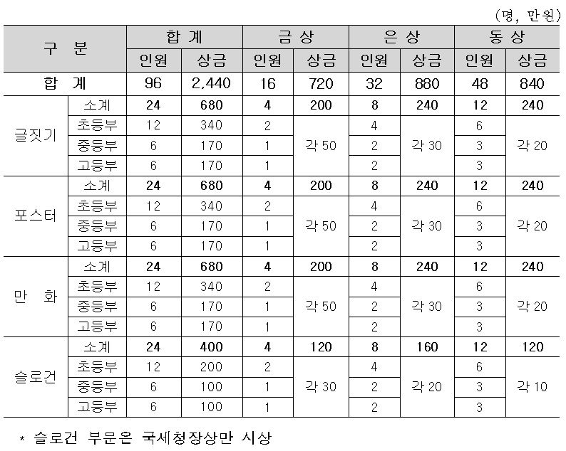 시상 내용