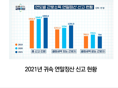 2021년 귀속 연말정산 신고 현황