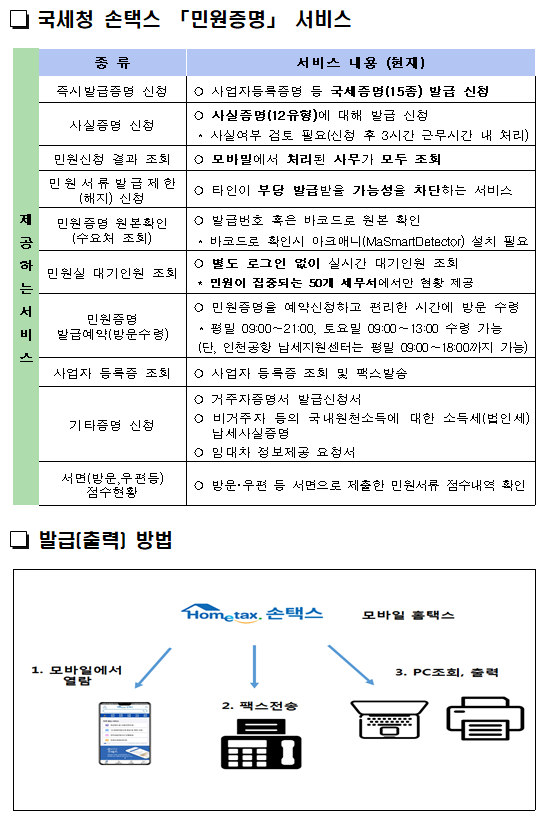 세무서를 방문할 필요 없는<br/>편리한 국세증명 발급<br/>가까운 지방자치단체에서도 국세증명 즉시 발급<br/><br/><br/>국세청 납세자보호담당관<br/><br/><br/><br/><br/>어디서나 민원<br/>세무서 방문없이 가까운 지방자치단체(시군구, 읍면동 주민센터)에서 국세 증명을 즉시 발급 받으세요!<br/>(단, 사실증명은 신청 후 3시간 이내 발급해 드립니다.)<br/>19년 12월2일 이후 신청분부터 가능합니다!<br/>와~ 정말편리하게 바뀌었네요!<br/><br/>자세한 내용 바로가기<br/><br/><br/><br/>□ 즉시 발급 가능한 증명 종류<br/><br/>①납세증명서<br/>②사업자등록증명<br/>③휴업사실증명<br/>④납부내역증명<br/>⑤폐업사실증명<br/>⑥소득금액증명<br/>⑦표준재무제표증명<br/>⑧부가가치세면세사업자수입금액증명<br/>⑨부가가치세과세표준증명<br/>⑩사업자단위과세적용종된사업장증명<br/>⑪연금보험료 등 소득<br/>세무서를 방문할 필요 없는<br/>편리한 국세증명 발급<br/>가까운 지방자치단체에서도 국세증명 즉시 발급<br/><br/><br/>국세청 납세자보호담당관<br/><br/><br/><br/><br/>어디서나 민원<br/>세무서 방문없이 가까운 지방자치단체(시군구, 읍면동 주민센터)에서 국세 증명을 즉시 발급 받으세요!<br/>(단, 사실증명은 신청 후 3시간 이내 발급해 드립니다.)<br/>19년 12월2일 이후 신청분부터 가능합니다!<br/>와~ 정말편리하게 바뀌었네요!<br/><br/>자세한 내용 바로가기<br/><br/><br/><br/>□ 즉시 발급 가능한 증명 종류<br/><br/>①납세증명서<br/>②사업자등록증명<br/>③휴업사실증명<br/>④납부내역증명<br/>⑤폐업사실증명<br/>⑥소득금액증명<br/>⑦표준재무제표증명<br/>⑧부가가치세면세사업자수입금액증명<br/>⑨부가가치세과세표준증명<br/>⑩사업자단위과세적용종된사업장증명<br/>⑪연금보험료 등 소득·세액공제확인서<br/>⑫모범납세자증명<br/>⑬소득확인증명서(개인종합자산관리계좌 가입용)<br/>⑭근로(장려)장려금 수급사실 증명<br/><br/> * 소득확인증명서(청년우대형 주택청약종합저축 가입 및 과세특례 신청용) 및 소관과를 경유해야 하는 증명발급 제외<br/>□ 구비서류<br/> ○ 본  인 : 신분증<br/> ○ 대리인 :① 위임장 ② 위임인의 신분증 등 ③ 위임받은 사람의 신분증<br/><br/><br/><br/>스마트폰으로 국세증명 발급하기<br/><br/><br/> 국세청 손택스란? <br/> ① 스마트폰과 홈택스의 혼용어로, 스마트폰에서 홈택스 서비스를 이용할 수 있도록 구현한 앱을 명칭합니다.<br/> ② 국세증명 발급 신청·열람 등 각종 민원 서비스를 스마트폰을 통해 제공받을 수 있습니다.<br/><br/><br/>1.「국세청 손택스」앱 실행<br/>2. 「민원증명」선택<br/>3. 「즉시발급증명」 신청<br/><br/><br/><br/>4.민원목록에서 증명서 선택<br/>5. 회원가입 및 (인증서)로그인<br/>6. 신청내용 입력<br/><br/><br/><br/><br/><br/><br/> 국세청 손택스 「민원증명」 서비스<br/><br/> 제<br/>공<br/>하는서비스<br/>종 류<br/>서비스 내용 (현재)<br/>즉시발급증명 신청<br/>○ 사업자등록증명 등 국세증명(15종) 발급 신청<br/>사실증명 신청<br/>○ 사실증명(12유형)에 대해 발급 신청<br/> * 사실여부 검토 필요(신청 후 3시간 근무시간 내 처리)<br/>민원신청 결과 조회<br/>○ 모바일에서 처리된 사무가 모두 조회<br/>민원서류발급제한(해지) 신청<br/>○ 타인이 부당 발급받을 가능성을 차단하는 서비스<br/>민원증명 원본확인 (수요처 조회)<br/>○ 발급번호 혹은 바코드로 원본 확인<br/> * 바코드로 확인시 마크애니(MaSmartDetector) 설치 필요<br/>민원실 대기인원 조회<br/>○ 별도 로그인 없이 실시간 대기인원 조회<br/> * 민원이 집중되는 50개 세무서에서만 현황 제공<br/>민원증명 발급예약(방문수령)<br/>○ 민원증명을 예약신청하고 편리한 시간에 방문 수령<br/> * 평일 09:00～21:00, 토요일 09:00～13:00 수령 가능 <br/> (단, 인천공항 납세지원센터는 평일 09:00～18:00까지 가능)<br/>사업자 등록증 조회<br/>○ 사업자 등록증 조회 및 팩스발송<br/>기타증명 신청<br/>○ 거주자증명서 발급신청서<br/>○ 비거주자 등의 국내원천소득에 대한 소득세(법인세) 납세사실증명<br/>○ 임대차 정보제공 요청서 <br/>서면(방문,우편등) 접수현황<br/>○ 방문·우편 등 서면으로 제출한 민원서류 접수내역 확인<br/><br/> 발급(출력) 방법<br/><br/>  <br/><br/><br/><br/><br/>무인민원발급기를 이용한 국세증명 발급<br/><br/><br/> 무인민원발급서비스란<br/>지방자치단체에서 운영하는 전국 4천 1백여 대의 무인민원발급기를 통해서 세무서에 방문하지 않고도 생활근거지에서 국세증명(13종) 및 각종 민원증명(73종)을 한 자리에서 발급받을 수 있는 서비스입니다<br/> 이용방법<br/>무인민원발급기의 LCD 화면의 지시에 따라 본인의 해당되는 항목을 손가락으로 터치하여 국세 증명을 발급함<br/><br/><br/><br/><br/><br/><br/>무인민원발급시스템 첫 화면<br/>무인민원발급시스템 국세증명 선택 화면<br/><br/> 국세증명 발급 이용대상<br/> ○ 근로소득자 등 일반국민<br/> ○ 개인사업자<br/> ○ 법인사업자(법인은 대표자가 이용가능)<br/>  * 주민등록번호와 지문(指紋)으로 본인(법인 대표자)임을 확인한 후 서비스 제공<br/> 무인민원발급기 설치장소<br/> ○ 정부민원포털 「정부24」에서 확인 가능<br/>    * 정부24(www.gov.kr) 누리집 Home 〉고객센터 〉서비스지원 〉무인민원발급안내<br/><br/><br/>국세·지방세 통합민원실<br/><br/><br/> 국세·지방세 통합민원실이란?<br/>지자체(시군구청) 민원업무 사무실 내에 지자체 직원과 세무서 직원이 함께 근무하면서 국세와 지방세 민원업무를 한 장소에서 제공하는 서비스<br/> 주요업무 <br/> ○ 각종신고서 접수, 사업자등록 신청·발급, 국세·지방세 제 증명 발급<br/>    * 세부적인 세무 상담과 소관과를 경유해야 하는 증명발급 제외<br/> ○ ‘17년 첫 통합민원실 개장 이후 현재까지 26개소가 운영 중이며 계속 확대해 나가고 있습니다<br/>     - ‘20년 상반기 중 9개소 신설 예정 (원주시, 포천시, 부천시, 화성시(동탄), 횡성군, 천안시(서북구), 예산군, 부안군, 산청군)<br/><통합민원실 설치된 주민센터><br/>  <br/>번호<br/>관할세무서<br/>시도<br/>설치 지자체<br/>번호<br/>관할세무서<br/>시도<br/>설치 지자체<br/>1<br/>영월<br/>강원<br/>정선군청<br/>14<br/>영주<br/>경북<br/>봉화군청<br/>2<br/>화성<br/>경기<br/>화성시청<br/>15<br/>남대구<br/>대구<br/>달성군청<br/>3<br/>의정부<br/>경기<br/>양주시청<br/>16<br/>금정<br/>부산<br/>기장군청<br/>4<br/>남양주<br/>경기<br/>남양주시청<br/>17<br/>부산진<br/>부산<br/>부산진구청<br/>5<br/>양산<br/>경남<br/>양산시청<br/>18<br/>울산<br/>울산<br/>울주군청<br/>6<br/>마산<br/>경남<br/>창녕군청<br/>19<br/>서광주<br/>전남<br/>영광군청<br/>7<br/>김해<br/>경남<br/>김해시청<br/>20<br/>목포<br/>전남<br/>무안군청<br/>8<br/>통영<br/>경남<br/>고성군청<br/>21<br/>순천<br/>전남<br/>구례군청<br/>9<br/>서대구<br/>경북<br/>고령군청<br/>22<br/>남원<br/>전북<br/>장수군청<br/>10<br/>상주<br/>경북<br/>문경시청<br/>23<br/>논산<br/>충남<br/>부여군청<br/>11<br/>영주<br/>경북<br/>예천군청<br/>24<br/>동청주<br/>충북<br/>증평군청<br/>12<br/>안동<br/>경북<br/>군위군청<br/>25<br/>동청주<br/>충북<br/>괴산군청<br/>13<br/>안동<br/>경북<br/>의성군<br/>26<br/>청주<br/>충북<br/>진천군청<br/><br/><br/><br/><br/>인터넷 및 우체국을 이용한 국세증명 발급<br/><br/><br/> 국세청 홈택스 증명발급<br/> ○ 민원인이 인터넷 홈택스(www.hometax.go.kr)에서 회원가입 후 공인인증서로 로그인하여 국세증명 신청 및 발급<br/>  - 각 증명에 따라 아이디 또는 공인인증서 로그인만으로 발급 가능<br/>    * (회원가입 없이 공인인증서 로그인만으로 발급 가능한 증명) 국세증명 9종(②~⑥, ⑨, ⑩, ⑫, ⑬), 사실증명 12종(⑴~⑿)<br/>    * (공인인증서 필요없이 아이디 로그인만으로 발급 가능한 증명) 국세증명 5종(①~④, ⑬)<br/> ○ (민원증명 이용절차)<br/>    <br/> 정부24 국세증명 발급<br/> ○ 「정부24」는 행정안전부에서 운영하는 정부기관의 각종 민원증명을 온라인으로 제공하는 누리집<br/> ○ 민원인이 인터넷 정부24(www.gov.kr)에서 회원가입 후 공인인증서로 로그인하여 국세증명 신청 및 발급<br/>     * (발급 가능한 증명) 국세증명 14종(⑩은 제외) 및 사실증명 2종(⑴,⑵만 가능)<br/> 민원우편제<br/> ○ 민원인이 온라인이 아닌 우체국에서 ‘민원우편’을 이용하여 국세증명을 자택 등 원하는 곳에서 우편으로 받아볼 수 있는 서비스<br/> ○ (이용방법)<br/>   <br/>「민원우편제」를 통한 국세증명 발급 방법<br/><br/><br/><br/>  <br/><br/><br/><br/><br/>익일 특급발송<br/><br/><br/><br/><br/><br/>접수<br/>접수 우체국<br/><br/>민원발급<br/>기관배달 우체국<br/><br/>익일 특급발송<br/><br/>민원인<br/><br/><br/><br/>세무서<br/><br/><br/><br/><br/>배달 우체국<br/>접수 우체국<br/>익일 특급배달<br/><br/><br/>회송접수<br/><br/><br/><br/><br/><br/>국세증명을 발급받는 다양한 방법<br/><br/><br/><br/>국세증명<br/>온라인<br/>발급<br/>시간<br/>발급 창구<br/>방문<br/>홈택스<br/>모바일<br/>무인<br/>민원<br/>정부<br/>24<br/>민원<br/>우편<br/>어디<br/>서나<br/>①사업자등록증명<br/>②휴업사실증명<br/>③폐업사실증명<br/>연중무휴<br/>24시간<br/>○<br/>○<br/>○<br/>○<br/>○<br/>○<br/>○<br/>④납세증명서<br/>⑤납부내역증명<br/>⑥소득금액증명<br/>⑦부가가치세과세표준증명<br/>⑧부가가치세면세사업자수입금액증명<br/>⑨소득확인증명서(개인종합자산관리계좌가입용)<br/>연중무휴<br/>08:00～<br/>22:00<br/>⑩소득확인