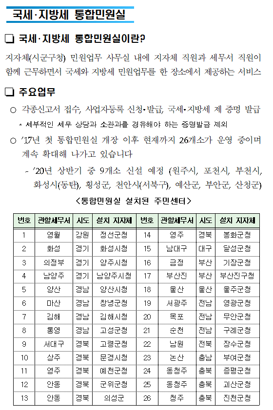 세무서를 방문할 필요 없는편리한 국세증명 발급가까운 지방자치단체에서도 국세증명 즉시 발급국세청 납세자보호담당관어디서나 민원세무서 방문없이 가까운 지방자치단체(시군구, 읍면동 주민센터)에서 국세 증명을 즉시 발급 받으세요!(단, 사실증명은 신청 후 3시간 이내 발급해 드립니다.)19년 12월2일 이후 신청분부터 가능합니다!와~ 정말편리하게 바뀌었네요!자세한 내용 바로가기□ 즉시 발급 가능한 증명 종류①납세증명서②사업자등록증명③휴업사실증명④납부내역증명⑤폐업사실증명⑥소득금액증명⑦표준재무제표증명⑧부가가치세면세사업자수입금액증명⑨부가가치세과세표준증명⑩사업자단위과세적용종된사업장증명⑪연금보험료 등 소득세무서를 방문할 필요 없는편리한 국세증명 발급가까운 지방자치단체에서도 국세증명 즉시 발급국세청 납세자보호담당관어디서나 민원세무서 방문없이 가까운 지방자치단체(시군구, 읍면동 주민센터)에서 국세 증명을 즉시 발급 받으세요!(단, 사실증명은 신청 후 3시간 이내 발급해 드립니다.)19년 12월2일 이후 신청분부터 가능합니다!와~ 정말편리하게 바뀌었네요!자세한 내용 바로가기□ 즉시 발급 가능한 증명 종류①납세증명서②사업자등록증명③휴업사실증명④납부내역증명⑤폐업사실증명⑥소득금액증명⑦표준재무제표증명⑧부가가치세면세사업자수입금액증명⑨부가가치세과세표준증명⑩사업자단위과세적용종된사업장증명⑪연금보험료 등 소득·세액공제확인서⑫모범납세자증명⑬소득확인증명서(개인종합자산관리계좌 가입용)⑭근로(장려)장려금 수급사실 증명 * 소득확인증명서(청년우대형 주택청약종합저축 가입 및 과세특례 신청용) 및 소관과를 경유해야 하는 증명발급 제외□ 구비서류 ○ 본  인 : 신분증 ○ 대리인 :① 위임장 ② 위임인의 신분증 등 ③ 위임받은 사람의 신분증스마트폰으로 국세증명 발급하기 국세청 손택스란?  ① 스마트폰과 홈택스의 혼용어로, 스마트폰에서 홈택스 서비스를 이용할 수 있도록 구현한 앱을 명칭합니다. ② 국세증명 발급 신청·열람 등 각종 민원 서비스를 스마트폰을 통해 제공받을 수 있습니다.1.「국세청 손택스」앱 실행2. 「민원증명」선택3. 「즉시발급증명」 신청4.민원목록에서 증명서 선택5. 회원가입 및 (인증서)로그인6. 신청내용 입력 국세청 손택스 「민원증명」 서비스 제공하는서비스종 류서비스 내용 (현재)즉시발급증명 신청○ 사업자등록증명 등 국세증명(15종) 발급 신청사실증명 신청○ 사실증명(12유형)에 대해 발급 신청 * 사실여부 검토 필요(신청 후 3시간 근무시간 내 처리)민원신청 결과 조회○ 모바일에서 처리된 사무가 모두 조회민원서류발급제한(해지) 신청○ 타인이 부당 발급받을 가능성을 차단하는 서비스민원증명 원본확인 (수요처 조회)○ 발급번호 혹은 바코드로 원본 확인 * 바코드로 확인시 마크애니(MaSmartDetector) 설치 필요민원실 대기인원 조회○ 별도 로그인 없이 실시간 대기인원 조회 * 민원이 집중되는 50개 세무서에서만 현황 제공민원증명 발급예약(방문수령)○ 민원증명을 예약신청하고 편리한 시간에 방문 수령 * 평일 09:00～21:00, 토요일 09:00～13:00 수령 가능  (단, 인천공항 납세지원센터는 평일 09:00～18:00까지 가능)사업자 등록증 조회○ 사업자 등록증 조회 및 팩스발송기타증명 신청○ 거주자증명서 발급신청서○ 비거주자 등의 국내원천소득에 대한 소득세(법인세) 납세사실증명○ 임대차 정보제공 요청서 서면(방문,우편등) 접수현황○ 방문·우편 등 서면으로 제출한 민원서류 접수내역 확인 발급(출력) 방법  무인민원발급기를 이용한 국세증명 발급 무인민원발급서비스란지방자치단체에서 운영하는 전국 4천 1백여 대의 무인민원발급기를 통해서 세무서에 방문하지 않고도 생활근거지에서 국세증명(13종) 및 각종 민원증명(73종)을 한 자리에서 발급받을 수 있는 서비스입니다 이용방법무인민원발급기의 LCD 화면의 지시에 따라 본인의 해당되는 항목을 손가락으로 터치하여 국세 증명을 발급함무인민원발급시스템 첫 화면무인민원발급시스템 국세증명 선택 화면 국세증명 발급 이용대상 ○ 근로소득자 등 일반국민 ○ 개인사업자 ○ 법인사업자(법인은 대표자가 이용가능)  * 주민등록번호와 지문(指紋)으로 본인(법인 대표자)임을 확인한 후 서비스 제공 무인민원발급기 설치장소 ○ 정부민원포털 「정부24」에서 확인 가능    * 정부24(www.gov.kr) 누리집 Home 〉고객센터 〉서비스지원 〉무인민원발급안내국세·지방세 통합민원실 국세·지방세 통합민원실이란?지자체(시군구청) 민원업무 사무실 내에 지자체 직원과 세무서 직원이 함께 근무하면서 국세와 지방세 민원업무를 한 장소에서 제공하는 서비스 주요업무  ○ 각종신고서 접수, 사업자등록 신청·발급, 국세·지방세 제 증명 발급    * 세부적인 세무 상담과 소관과를 경유해야 하는 증명발급 제외 ○ ‘17년 첫 통합민원실 개장 이후 현재까지 26개소가 운영 중이며 계속 확대해 나가고 있습니다     - ‘20년 상반기 중 9개소 신설 예정 (원주시, 포천시, 부천시, 화성시(동탄), 횡성군, 천안시(서북구), 예산군, 부안군, 산청군)<통합민원실 설치된 주민센터><br/>  번호관할세무서시도설치 지자체번호관할세무서시도설치 지자체1영월강원정선군청14영주경북봉화군청2화성경기화성시청15남대구대구달성군청3의정부경기양주시청16금정부산기장군청4남양주경기남양주시청17부산진부산부산진구청5양산경남양산시청18울산울산울주군청6마산경남창녕군청19서광주전남영광군청7김해경남김해시청20목포전남무안군청8통영경남고성군청21순천전남구례군청9서대구경북고령군청22남원전북장수군청10상주경북문경시청23논산충남부여군청11영주경북예천군청24동청주충북증평군청12안동경북군위군청25동청주충북괴산군청13안동경북의성군26청주충북진천군청인터넷 및 우체국을 이용한 국세증명 발급 국세청 홈택스 증명발급 ○ 민원인이 인터넷 홈택스(www.hometax.go.kr)에서 회원가입 후 공인인증서로 로그인하여 국세증명 신청 및 발급  - 각 증명에 따라 아이디 또는 공인인증서 로그인만으로 발급 가능    * (회원가입 없이 공인인증서 로그인만으로 발급 가능한 증명) 국세증명 9종(②~⑥, ⑨, ⑩, ⑫, ⑬), 사실증명 12종(⑴~⑿)    * (공인인증서 필요없이 아이디 로그인만으로 발급 가능한 증명) 국세증명 5종(①~④, ⑬) ○ (민원증명 이용절차)     정부24 국세증명 발급 ○ 「정부24」는 행정안전부에서 운영하는 정부기관의 각종 민원증명을 온라인으로 제공하는 누리집 ○ 민원인이 인터넷 정부24(www.gov.kr)에서 회원가입 후 공인인증서로 로그인하여 국세증명 신청 및 발급     * (발급 가능한 증명) 국세증명 14종(⑩은 제외) 및 사실증명 2종(⑴,⑵만 가능) 민원우편제 ○ 민원인이 온라인이 아닌 우체국에서 ‘민원우편’을 이용하여 국세증명을 자택 등 원하는 곳에서 우편으로 받아볼 수 있는 서비스 ○ (이용방법)   「민원우편제」를 통한 국세증명 발급 방법  익일 특급발송접수접수 우체국민원발급기관배달 우체국익일 특급발송민원인세무서배달 우체국접수 우체국익일 특급배달회송접수국세증명을 발급받는 다양한 방법국세증명온라인발급시간발급 창구방문홈택스모바일무인민원정부24민원우편어디서나①사업자등록증명②휴업사실증명③폐업사실증명연중무휴24시간○○○○○○○④납세증명서⑤납부내역증명⑥소득금액증명⑦부가가치세과세표준증명⑧부가가치세면세사업자수입금액증명⑨소득확인증명서(개인종합자산관리계좌가입용)연중무휴08:00～22:00⑩소득확인