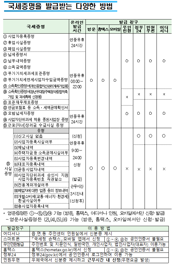 세무서를 방문할 필요 없는편리한 국세증명 발급가까운 지방자치단체에서도 국세증명 즉시 발급국세청 납세자보호담당관어디서나 민원세무서 방문없이 가까운 지방자치단체(시군구, 읍면동 주민센터)에서 국세 증명을 즉시 발급 받으세요!(단, 사실증명은 신청 후 3시간 이내 발급해 드립니다.)19년 12월2일 이후 신청분부터 가능합니다!와~ 정말편리하게 바뀌었네요!자세한 내용 바로가기□ 즉시 발급 가능한 증명 종류①납세증명서②사업자등록증명③휴업사실증명④납부내역증명⑤폐업사실증명⑥소득금액증명⑦표준재무제표증명⑧부가가치세면세사업자수입금액증명⑨부가가치세과세표준증명⑩사업자단위과세적용종된사업장증명⑪연금보험료 등 소득세무서를 방문할 필요 없는편리한 국세증명 발급가까운 지방자치단체에서도 국세증명 즉시 발급국세청 납세자보호담당관어디서나 민원세무서 방문없이 가까운 지방자치단체(시군구, 읍면동 주민센터)에서 국세 증명을 즉시 발급 받으세요!(단, 사실증명은 신청 후 3시간 이내 발급해 드립니다.)19년 12월2일 이후 신청분부터 가능합니다!와~ 정말편리하게 바뀌었네요!자세한 내용 바로가기□ 즉시 발급 가능한 증명 종류①납세증명서②사업자등록증명③휴업사실증명④납부내역증명⑤폐업사실증명⑥소득금액증명⑦표준재무제표증명⑧부가가치세면세사업자수입금액증명⑨부가가치세과세표준증명⑩사업자단위과세적용종된사업장증명⑪연금보험료 등 소득·세액공제확인서⑫모범납세자증명⑬소득확인증명서(개인종합자산관리계좌 가입용)⑭근로(장려)장려금 수급사실 증명 * 소득확인증명서(청년우대형 주택청약종합저축 가입 및 과세특례 신청용) 및 소관과를 경유해야 하는 증명발급 제외□ 구비서류 ○ 본  인 : 신분증 ○ 대리인 :① 위임장 ② 위임인의 신분증 등 ③ 위임받은 사람의 신분증스마트폰으로 국세증명 발급하기 국세청 손택스란?  ① 스마트폰과 홈택스의 혼용어로, 스마트폰에서 홈택스 서비스를 이용할 수 있도록 구현한 앱을 명칭합니다. ② 국세증명 발급 신청·열람 등 각종 민원 서비스를 스마트폰을 통해 제공받을 수 있습니다.1.「국세청 손택스」앱 실행2. 「민원증명」선택3. 「즉시발급증명」 신청4.민원목록에서 증명서 선택5. 회원가입 및 (인증서)로그인6. 신청내용 입력 국세청 손택스 「민원증명」 서비스 제공하는서비스종 류서비스 내용 (현재)즉시발급증명 신청○ 사업자등록증명 등 국세증명(15종) 발급 신청사실증명 신청○ 사실증명(12유형)에 대해 발급 신청 * 사실여부 검토 필요(신청 후 3시간 근무시간 내 처리)민원신청 결과 조회○ 모바일에서 처리된 사무가 모두 조회민원서류발급제한(해지) 신청○ 타인이 부당 발급받을 가능성을 차단하는 서비스민원증명 원본확인 (수요처 조회)○ 발급번호 혹은 바코드로 원본 확인 * 바코드로 확인시 마크애니(MaSmartDetector) 설치 필요민원실 대기인원 조회○ 별도 로그인 없이 실시간 대기인원 조회 * 민원이 집중되는 50개 세무서에서만 현황 제공민원증명 발급예약(방문수령)○ 민원증명을 예약신청하고 편리한 시간에 방문 수령 * 평일 09:00～21:00, 토요일 09:00～13:00 수령 가능  (단, 인천공항 납세지원센터는 평일 09:00～18:00까지 가능)사업자 등록증 조회○ 사업자 등록증 조회 및 팩스발송기타증명 신청○ 거주자증명서 발급신청서○ 비거주자 등의 국내원천소득에 대한 소득세(법인세) 납세사실증명○ 임대차 정보제공 요청서 서면(방문,우편등) 접수현황○ 방문·우편 등 서면으로 제출한 민원서류 접수내역 확인 발급(출력) 방법  무인민원발급기를 이용한 국세증명 발급 무인민원발급서비스란지방자치단체에서 운영하는 전국 4천 1백여 대의 무인민원발급기를 통해서 세무서에 방문하지 않고도 생활근거지에서 국세증명(13종) 및 각종 민원증명(73종)을 한 자리에서 발급받을 수 있는 서비스입니다 이용방법무인민원발급기의 LCD 화면의 지시에 따라 본인의 해당되는 항목을 손가락으로 터치하여 국세 증명을 발급함무인민원발급시스템 첫 화면무인민원발급시스템 국세증명 선택 화면 국세증명 발급 이용대상 ○ 근로소득자 등 일반국민 ○ 개인사업자 ○ 법인사업자(법인은 대표자가 이용가능)  * 주민등록번호와 지문(指紋)으로 본인(법인 대표자)임을 확인한 후 서비스 제공 무인민원발급기 설치장소 ○ 정부민원포털 「정부24」에서 확인 가능    * 정부24(www.gov.kr) 누리집 Home 〉고객센터 〉서비스지원 〉무인민원발급안내국세·지방세 통합민원실 국세·지방세 통합민원실이란?지자체(시군구청) 민원업무 사무실 내에 지자체 직원과 세무서 직원이 함께 근무하면서 국세와 지방세 민원업무를 한 장소에서 제공하는 서비스 주요업무  ○ 각종신고서 접수, 사업자등록 신청·발급, 국세·지방세 제 증명 발급    * 세부적인 세무 상담과 소관과를 경유해야 하는 증명발급 제외 ○ ‘17년 첫 통합민원실 개장 이후 현재까지 26개소가 운영 중이며 계속 확대해 나가고 있습니다     - ‘20년 상반기 중 9개소 신설 예정 (원주시, 포천시, 부천시, 화성시(동탄), 횡성군, 천안시(서북구), 예산군, 부안군, 산청군)<통합민원실 설치된 주민센터><br/>  번호관할세무서시도설치 지자체번호관할세무서시도설치 지자체1영월강원정선군청14영주경북봉화군청2화성경기화성시청15남대구대구달성군청3의정부경기양주시청16금정부산기장군청4남양주경기남양주시청17부산진부산부산진구청5양산경남양산시청18울산울산울주군청6마산경남창녕군청19서광주전남영광군청7김해경남김해시청20목포전남무안군청8통영경남고성군청21순천전남구례군청9서대구경북고령군청22남원전북장수군청10상주경북문경시청23논산충남부여군청11영주경북예천군청24동청주충북증평군청12안동경북군위군청25동청주충북괴산군청13안동경북의성군26청주충북진천군청인터넷 및 우체국을 이용한 국세증명 발급 국세청 홈택스 증명발급 ○ 민원인이 인터넷 홈택스(www.hometax.go.kr)에서 회원가입 후 공인인증서로 로그인하여 국세증명 신청 및 발급  - 각 증명에 따라 아이디 또는 공인인증서 로그인만으로 발급 가능    * (회원가입 없이 공인인증서 로그인만으로 발급 가능한 증명) 국세증명 9종(②~⑥, ⑨, ⑩, ⑫, ⑬), 사실증명 12종(⑴~⑿)    * (공인인증서 필요없이 아이디 로그인만으로 발급 가능한 증명) 국세증명 5종(①~④, ⑬) ○ (민원증명 이용절차)     정부24 국세증명 발급 ○ 「정부24」는 행정안전부에서 운영하는 정부기관의 각종 민원증명을 온라인으로 제공하는 누리집 ○ 민원인이 인터넷 정부24(www.gov.kr)에서 회원가입 후 공인인증서로 로그인하여 국세증명 신청 및 발급     * (발급 가능한 증명) 국세증명 14종(⑩은 제외) 및 사실증명 2종(⑴,⑵만 가능) 민원우편제 ○ 민원인이 온라인이 아닌 우체국에서 ‘민원우편’을 이용하여 국세증명을 자택 등 원하는 곳에서 우편으로 받아볼 수 있는 서비스 ○ (이용방법)   「민원우편제」를 통한 국세증명 발급 방법  익일 특급발송접수접수 우체국민원발급기관배달 우체국익일 특급발송민원인세무서배달 우체국접수 우체국익일 특급배달회송접수국세증명을 발급받는 다양한 방법국세증명온라인발급시간발급 창구방문홈택스모바일무인민원정부24민원우편어디서나①사업자등록증명②휴업사실증명③폐업사실증명연중무휴24시간○○○○○○○④납세증명서⑤납부내역증명⑥소득금액증명⑦부가가치세과세표준증명⑧부가가치세면세사업자수입금액증명⑨소득확인증명서(개인종합자산관리계좌가입용)연중무휴08:00～22:00⑩소득확인