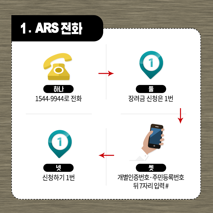 근로장려금 하반기분 간편신청방법<br/><br/>근로소득자는 3월 31일(화)까지 세무서 방문없이 ARS(1544-9944), 손택스, 홈택스를 통해 신청하세요!<br/><br/>국세청 세정홍보과<br/><br/><br/>1. ARS 전화<br/>하나. 1544-9944로전화<br/>둘. 장려금 신청은 1번<br/>셋. 개별인증번호·주민등록번호 뒤 7자리 입력#<br/>넷. 신청하기 1번<br/><br/>2. 손택스(모바일 홈택스)<br/>하나. 손택스(모바일 홈택스) 다운 및 실행<br/>둘. 자주찾는 서비스 「19년 하반기 근로장려금 신청」선택<br/>셋. 개별인증번호호주민등록번호 뒤 7자리 입력<br/>넷. 신청하기 1번<br/><br/>3-1. 홈택스<br/>하나. www.hometax.go.kr로 접속 후 로그인<br/>둘. 근로장려금 신청안내(화면상단배너) 신청바로가기 클릭<br/>셋. 간편신청하기<br/>넷. 계좌번호·연락처 확인(수정가능) 후 신청하기<br/><br/>3-2. 홈택스(신청안내문을 받지 않은 경우)<br/>하나. www.hometax.go.kr로 접속 후 로그인<br/>둘. 근로장려금 신청안내(화면상단배너) 신청바로가기 클릭<br/>셋. 일반신청하기<br/>넷. 신청요건 확인 후 연락처와 계좌번호 확인 후(수정가능) 신청하기<br/><br/>4. 기타(하반기 신청에 한함)(신청안내문을 받은 경우)<br/><br/>[전화신청]<br/><br/>장려금전용콜센터 상담원을 통해 전화신청<br/>※ 지방청별 전용 콜센터 전화번호<br/>서울청 02-2114-2199<br/>중부청 031-888-4199<br/>부산청 051-750-7199<br/>인천청 032-718-6199<br/>대전청 042-615-2199<br/>광주청 062-236-7199<br/>대구청 053-661-7199<br/><br/>[FAX, 우편 제출]<br/><br/>안내문과 함께 발송된 「근로장려금 신청 요청서*」를 세무서 방문없이 FAX나 우편으로 제출<br/><br/>* 세무서장에 근로장려금을 신청하여 줄 것을 요청하는 양식<br/><br/>(※요청서 양식을 수령한 50대이상 안내 대상자에 한함)