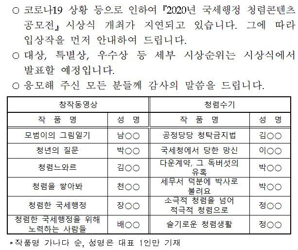  ○코로나19 상황 등으로 인하여『2020년 국세행정 청렴콘텐츠 공모전』시상식 개최가 지연되고 있습니다. 그에 따라 입상작을 먼저 안내하여 드립니다.<br/> ○대상, 특별상, 우수상 등 세부 시상순위는 시상식에서 발표할 예정입니다.<br/> ○응모해 주신 모든 분들께 감사의 말씀을 드립니다.<br/><br/>창작동영상<br/>작  품  명, 성  명<br/>모범이의 그림일기, 남○○<br/>청년의 질문, 박○○<br/>청렴느와르, 김○○<br/>청렴을 쌓아봐, 천○○<br/>청렴한 국세행정, 장○○<br/>청렴한 국세행정을 위해 노력하는 사람들, 배○○<br/><br/><br/>청렴수기<br/>작  품  명, 성  명<br/>공정당당 청탁금지법, 김○○<br/>국세청에서 당한 망신, 이○○<br/>다운계약, 그 독버섯의 유혹, 박○○<br/>세무서 덕분에 박사로 불려요, 박○○<br/>소극적 청렴을 넘어 적극적 청렴으로, 정○○<br/>슬기로운 청렴생활, 정○○<br/><br/><br/> *작품명 가나다 순, 성명은 대표 1인만 기재