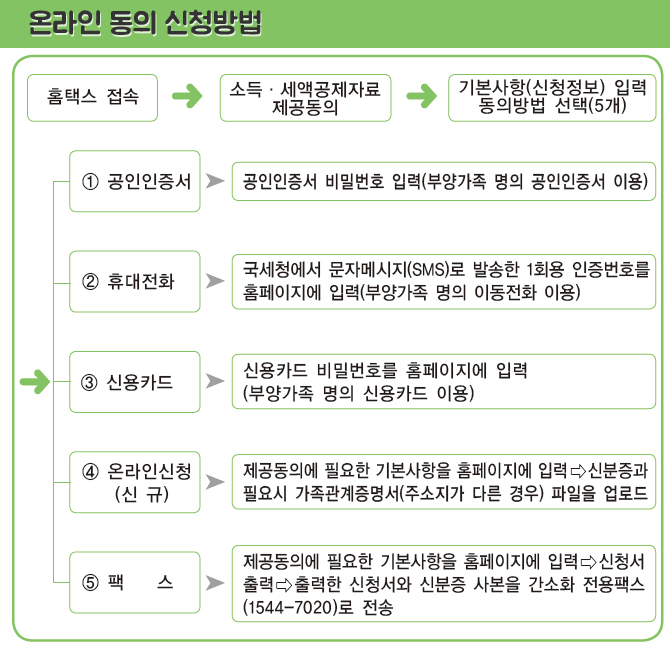 위의 5가지 방법 중 편하신 방법을 선택하시면 됩니다.