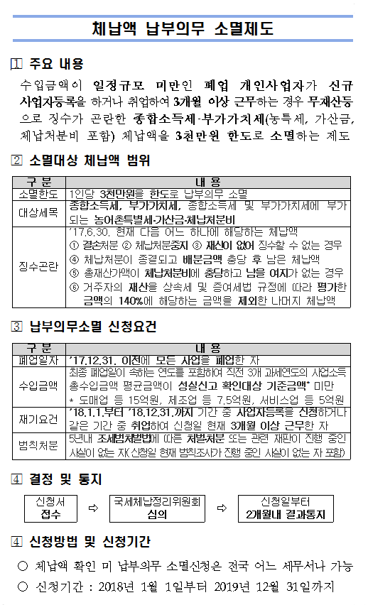 체납액 납부의무 소멸제도 안내 이미지 3