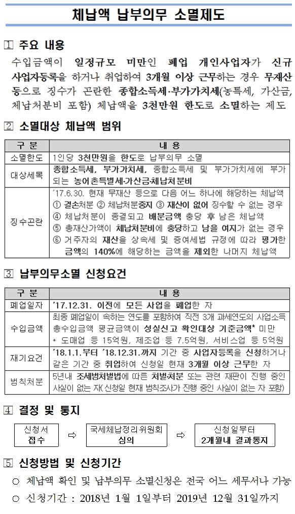 납부의무소멸제도
